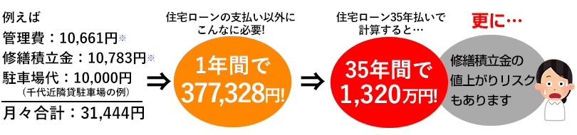 月々のランニングコストの一例