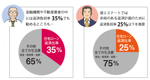 返済負担率25％