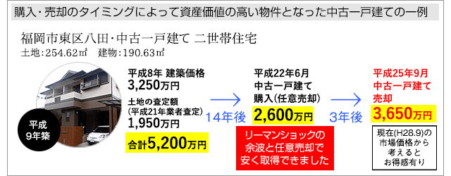 購入・売却のタイミングによって資産価値の高い物件となった中古一戸建ての一例