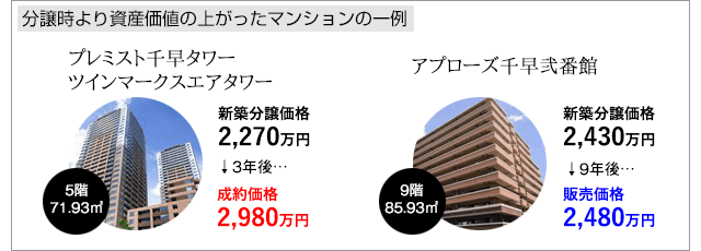 分譲時より資産価値の上がったマンションの一例
