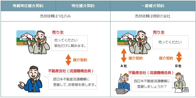 西日本レインズ｜媒介契約とは