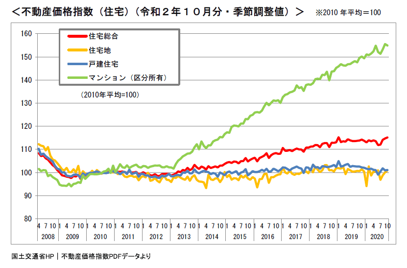 令和2年10月分の不動産価格指数（住宅）のグラフ