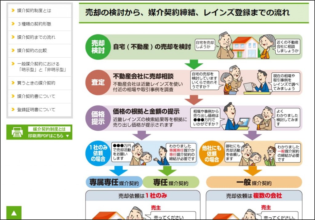 媒介契約制度とは（近畿レインズHP）